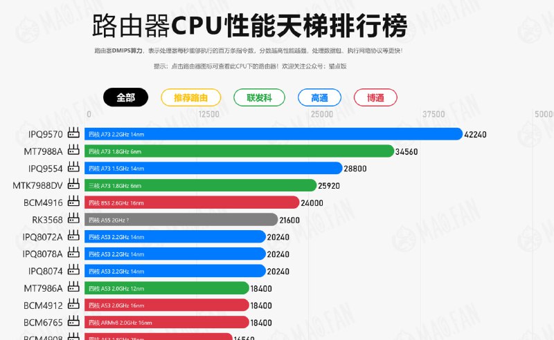 路由器大全：
